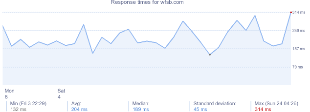 load time for wfsb.com