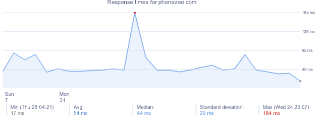 load time for phonezoo.com