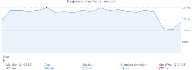 load time for causes.com