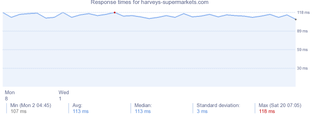 load time for harveys-supermarkets.com