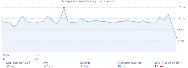 load time for vginterface.com