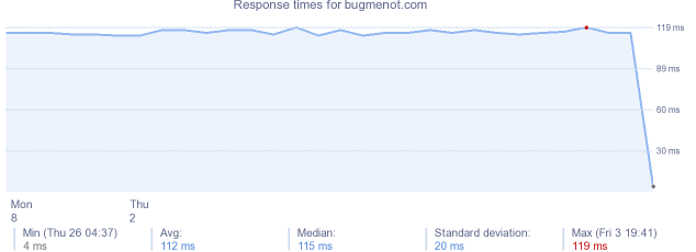 load time for bugmenot.com