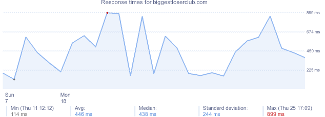 load time for biggestloserclub.com