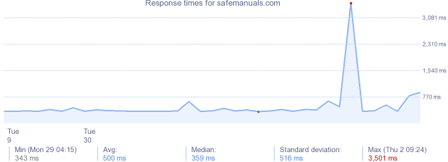 load time for safemanuals.com