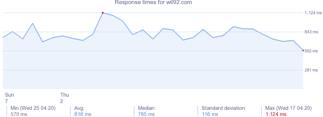 load time for wil92.com