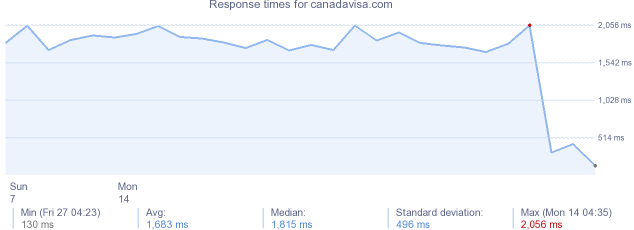 load time for canadavisa.com