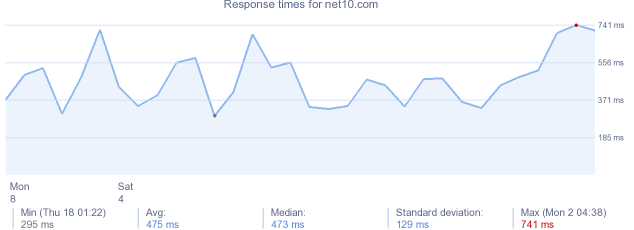 load time for net10.com