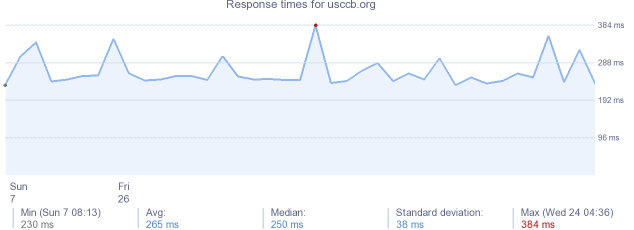 load time for usccb.org