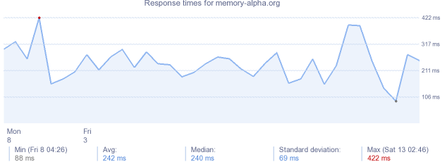 load time for memory-alpha.org