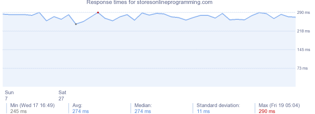 load time for storesonlineprogramming.com