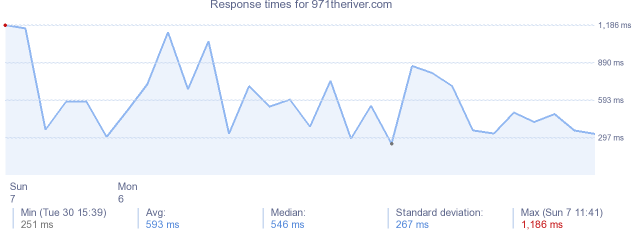 load time for 971theriver.com