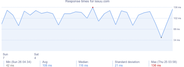 load time for issuu.com