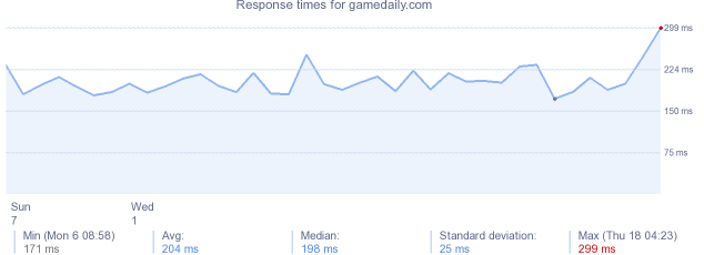 load time for gamedaily.com