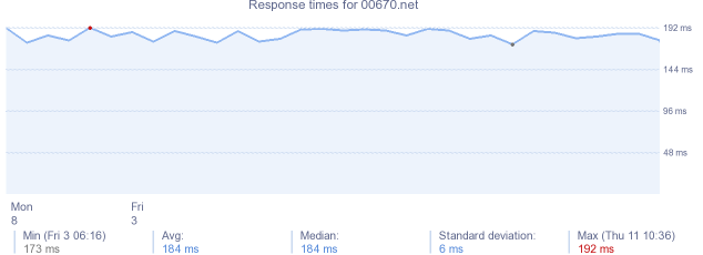 load time for 00670.net