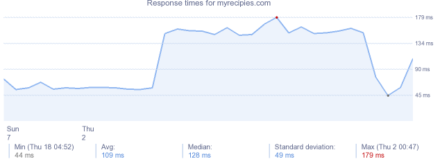 load time for myrecipies.com