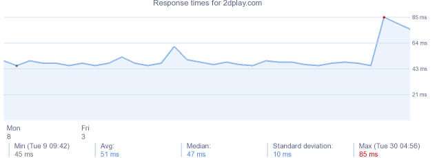 load time for 2dplay.com