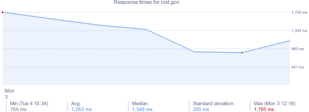 load time for nist.gov