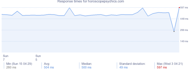 load time for horoscopepsychics.com