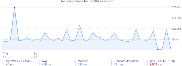 load time for healthkicker.com