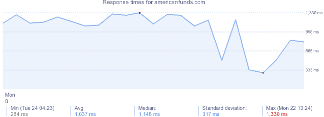 load time for americanfunds.com