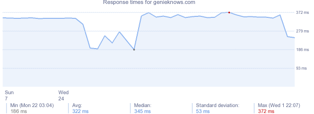 load time for genieknows.com