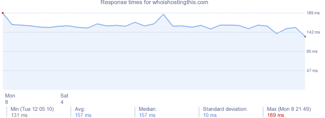 load time for whoishostingthis.com