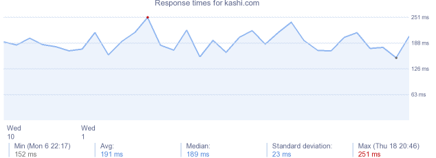 load time for kashi.com