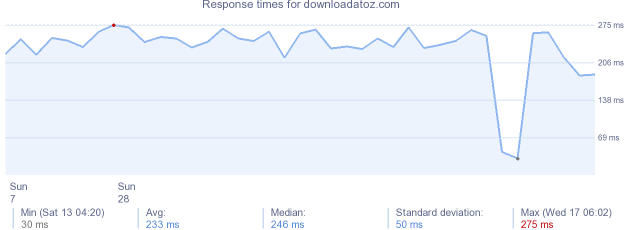 load time for downloadatoz.com