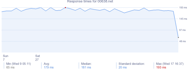 load time for 00638.net