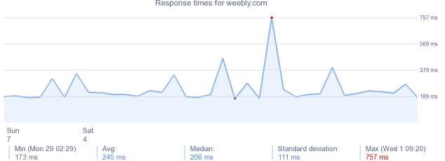 load time for weebly.com