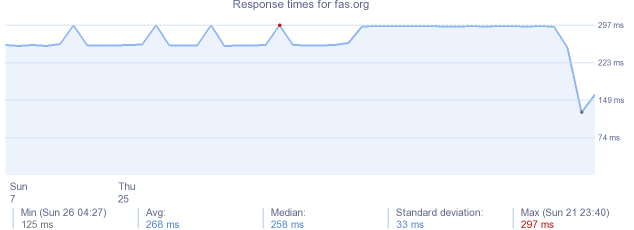 load time for fas.org