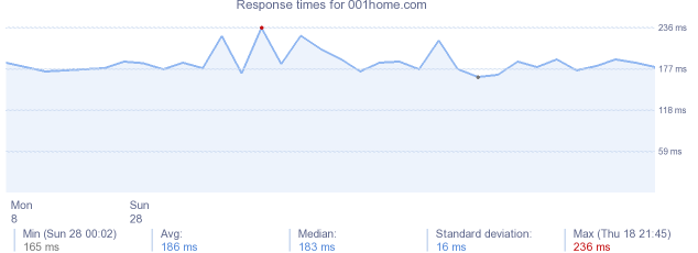 load time for 001home.com