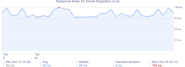 load time for french-linguistics.co.uk