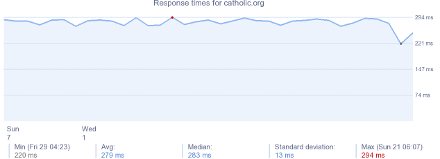 load time for catholic.org