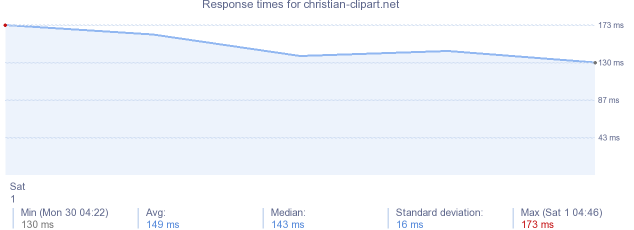 load time for christian-clipart.net