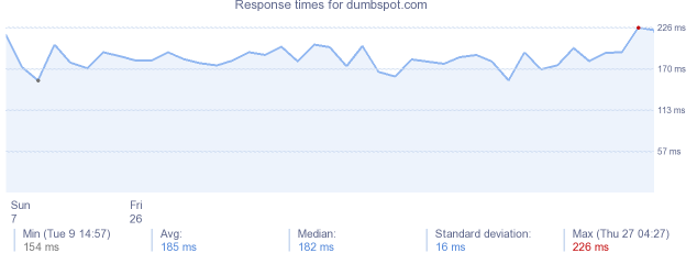 load time for dumbspot.com