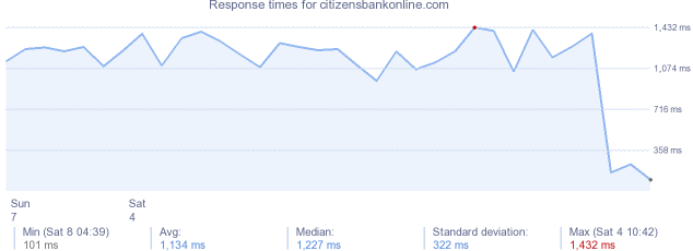 load time for citizensbankonline.com