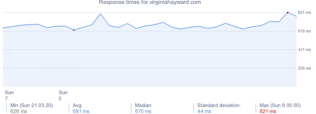 load time for virginiahayward.com