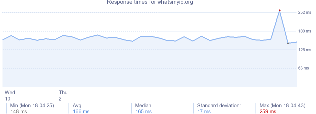 load time for whatsmyip.org