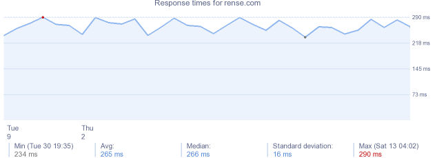 load time for rense.com
