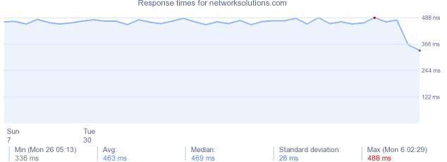 load time for networksolutions.com