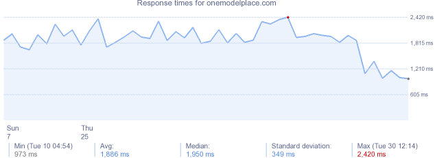 load time for onemodelplace.com