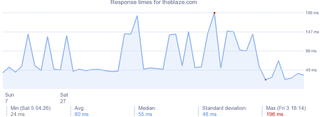 load time for theblaze.com