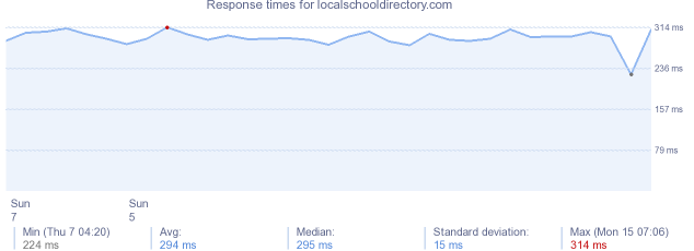 load time for localschooldirectory.com