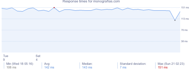 load time for monografias.com