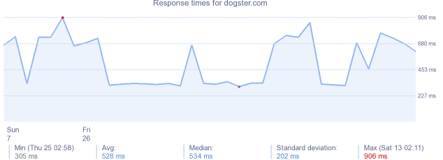 load time for dogster.com