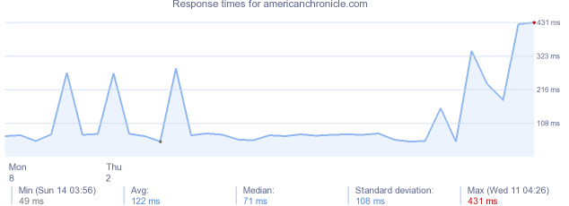 load time for americanchronicle.com