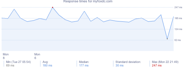 load time for myfoxdc.com