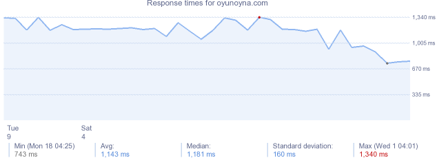 load time for oyunoyna.com