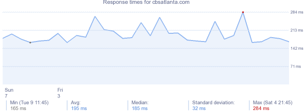 load time for cbsatlanta.com